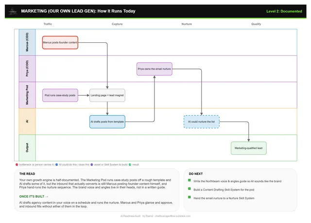 Page 2 of an example AI Employee Map: the marketing swimlane, marking who carries each step today.