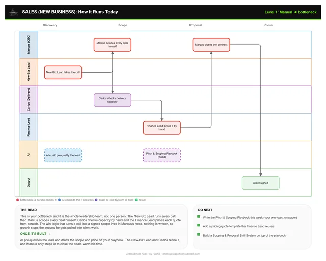 Page 3 of an example AI Employee Map: the sales swimlane, marked for AI handoff.