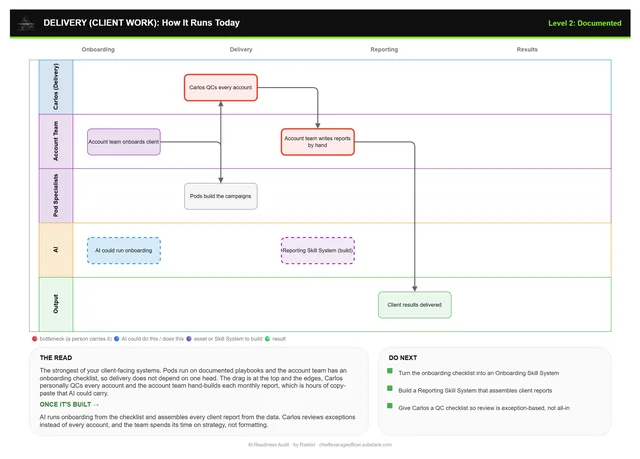 Page 4 of an example AI Employee Map: the delivery swimlane, separating hands-on client work from the rest.