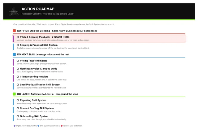 Page 5 of an example AI Employee Map: the action roadmap checklist, split into Do First, Do Next and Do Later.
